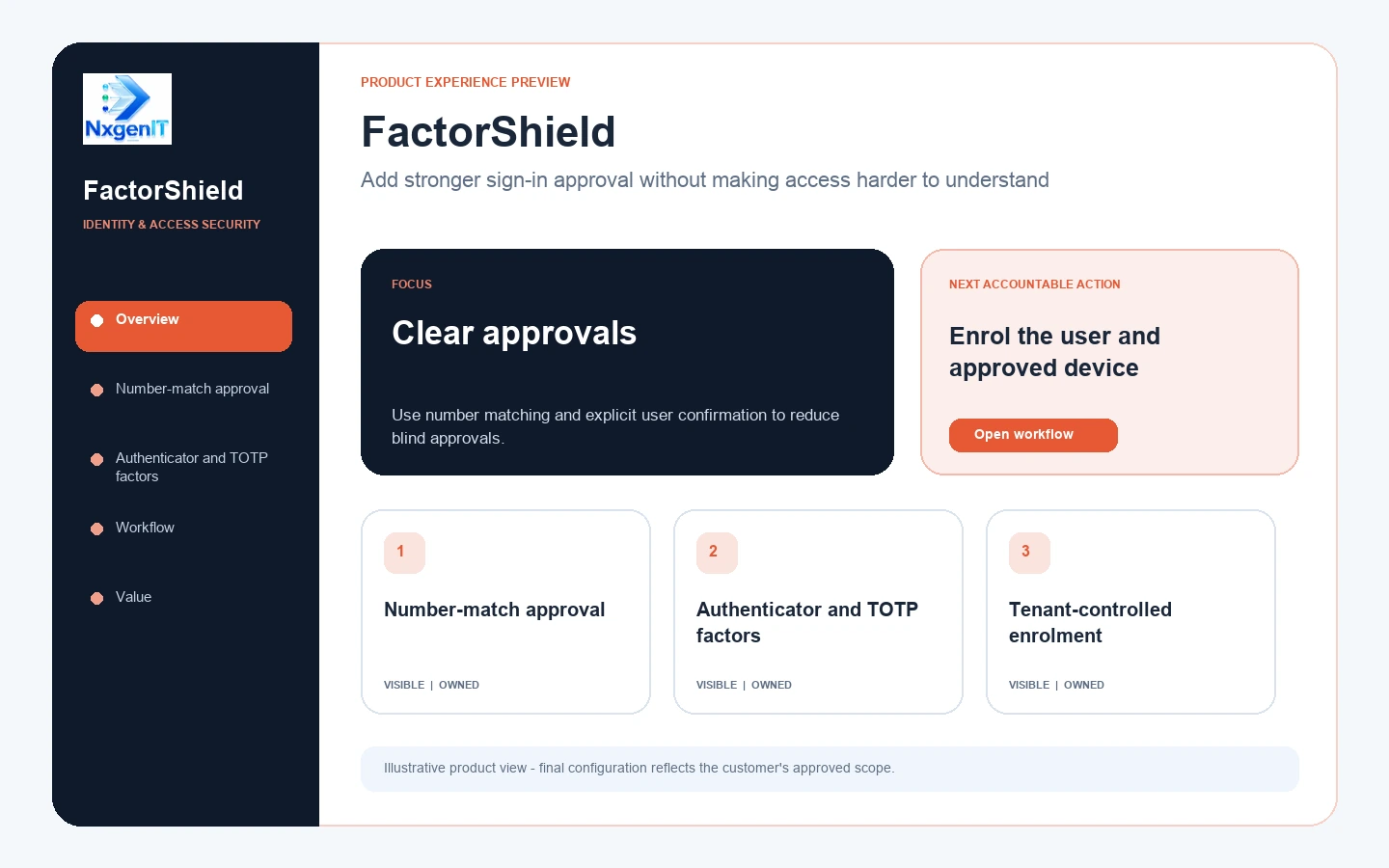 FactorShield product experience preview showing the workflow, priority action and core capabilities